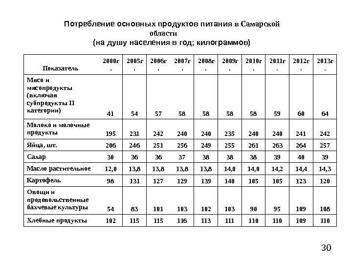 30 Потребление основных продуктов питания  в Самарской области (на душу населения в год; килограммов) Показатель