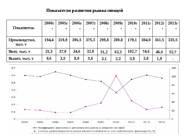 35 Показатели развития рынка овощей Показатель 2000 г. 2005 г. 2006 г. 2007 г. 2008 г.