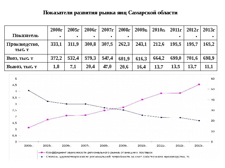 37 Показатели развития рынка яиц Самарской области Показатель 2000 г. 2005 г. 2006 г. 2007 г.