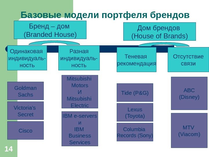 Смешанная модель фотография схема текст формула. Модель архитектуры брендов 