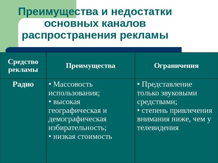 Каналы распространения коммуникации. Преимущества и недостатки основных средств распространения рекламы. Достоинства и недостатки средств рекламы. Преимущества и недостатки рекламы. Преимущества и недостатки основных средств рекламы.