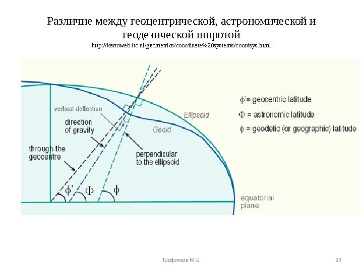 Различие между геоцентрической, астрономической и геодезической широтой http: //kartoweb. itc. nl/geometrics/coordinate20 systems/coordsys. html Трофимов М. Е.