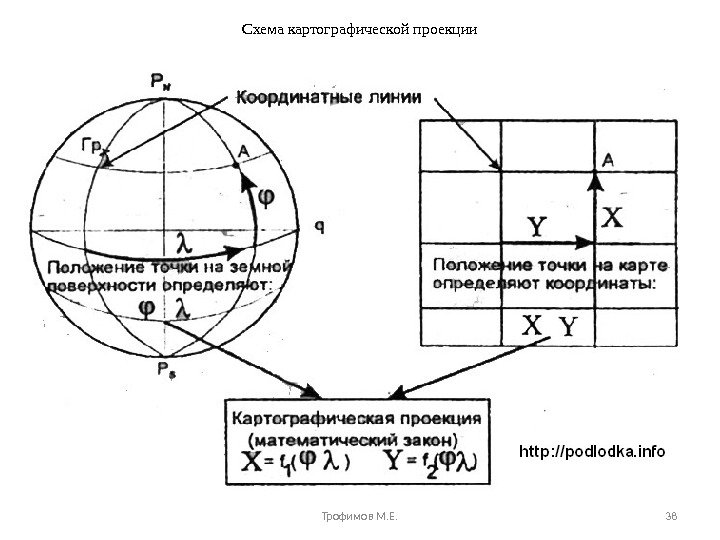 Схема картографической проекции Трофимов М. Е. 38 
