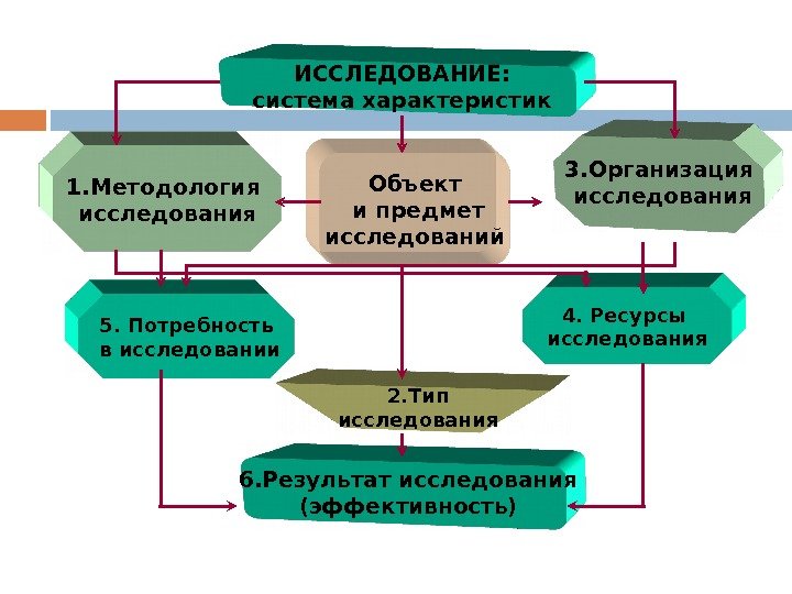 Система научного исследования