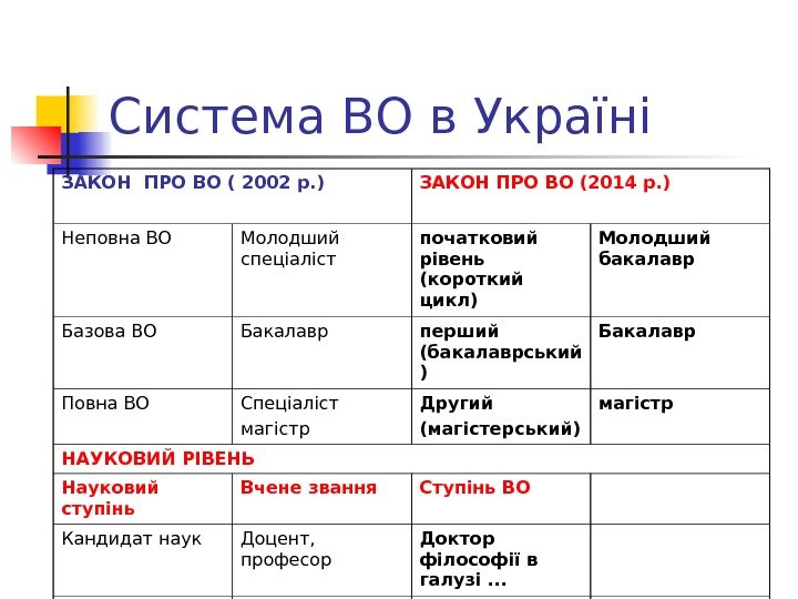 Система ВО в Україні ЗАКОН ПРО ВО ( 2002 р. )  ЗАКОН ПРО ВО (2014