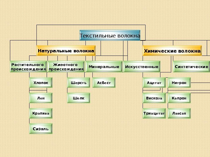 К натуральным волокнам относятся