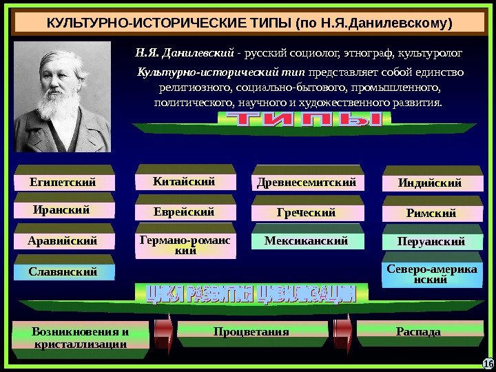 Культурно исторические типы данилевского