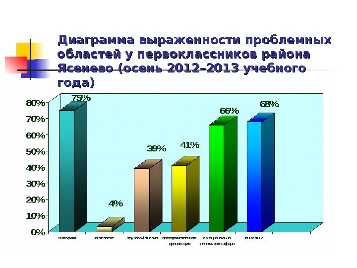 Диаграмма выраженности проблемных областей у первоклассников района Ясенево (осень 2012– 2013 учебного года) 