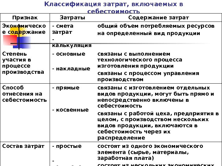 Основные виды расходов. Классификация затрат таблица. Классификация затрат предприятия таблица. Классификация издержек таблица. Классификация затрат в зависимости от объемов производства.