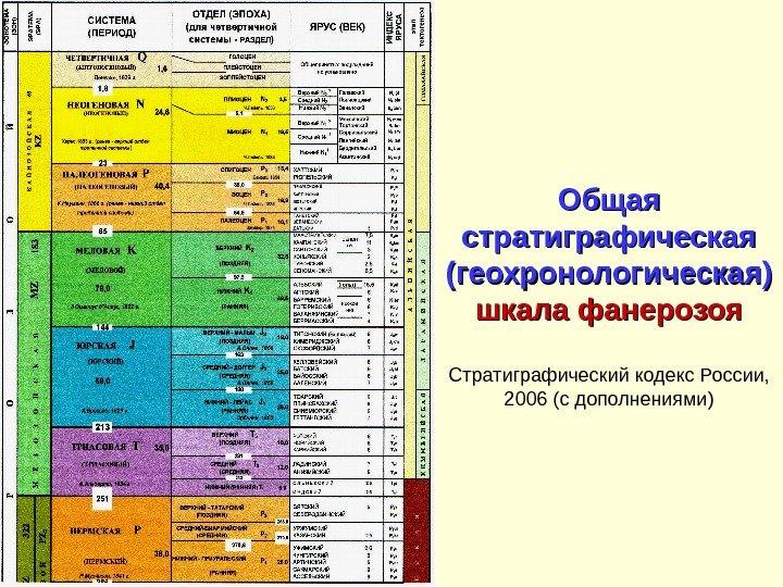 Общая стратиграфическая (геохронологическая) шкала фанерозоя Стратиграфический кодекс России,  2006 (с дополнениями )) 