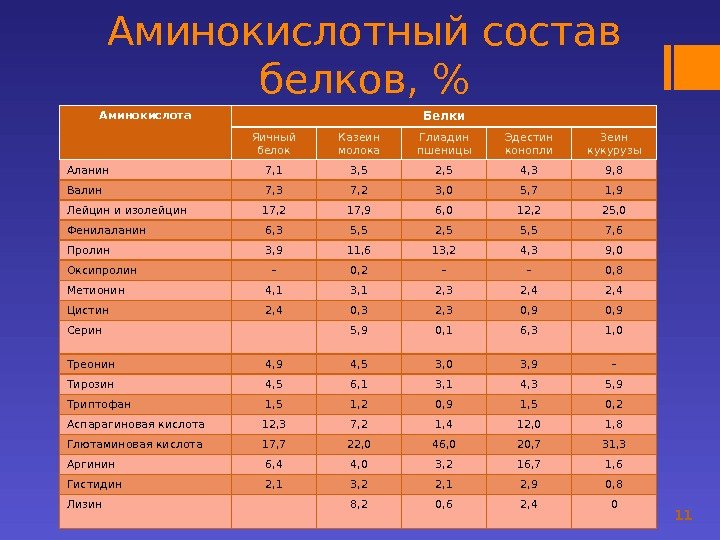 Белки аминокислотный состав белков. Белки аминокислотный состав белков
