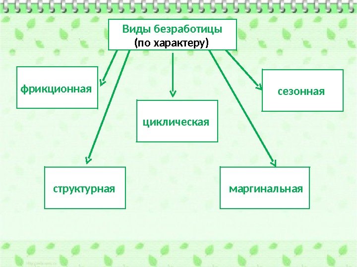 Запишите слово пропущенное в схеме формы циклическая структурная сезонная