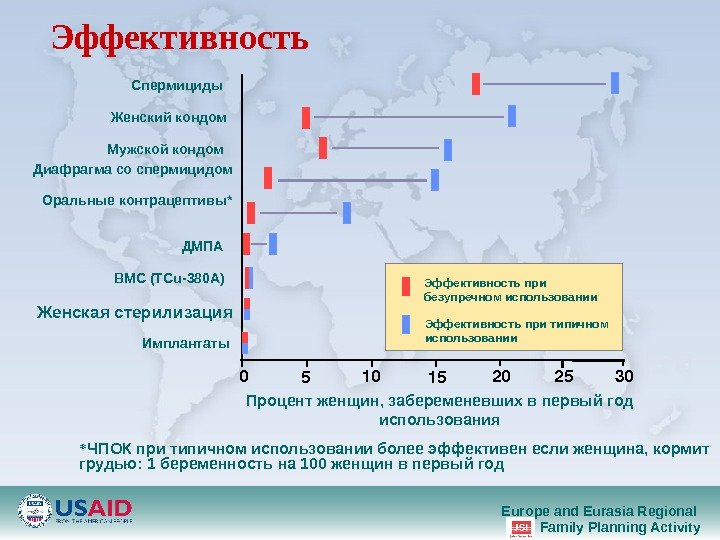 Europe and Eurasia Regional Family Planning Activity. Эффективность  Диафрагма со спермицидом Оральные контрацептивы * Процент