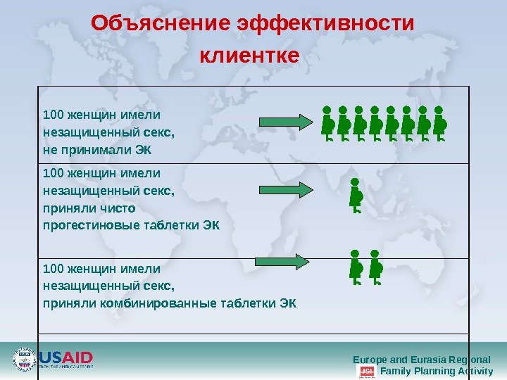 Europe and Eurasia Regional Family Planning Activity. Объяснение эффективности клиентке  100 женщин  имели незащищенный