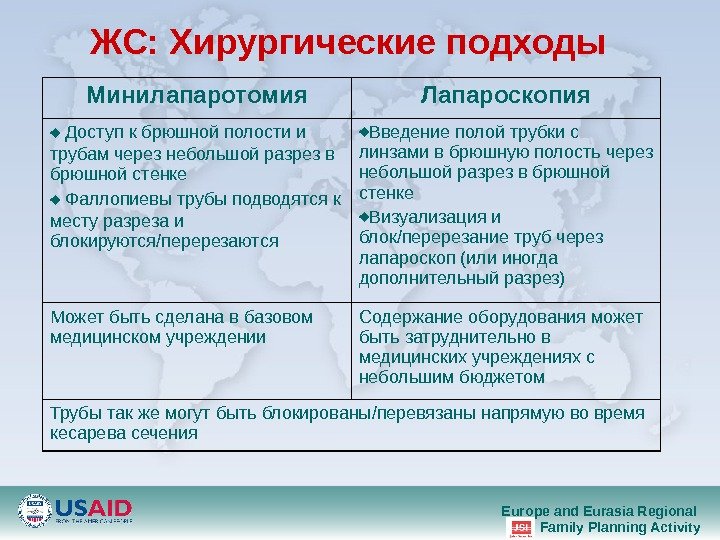 Europe and Eurasia Regional Family Planning Activity. ЖС :  Хирургические подходы Минилапаротомия Лапароскопия  Доступ