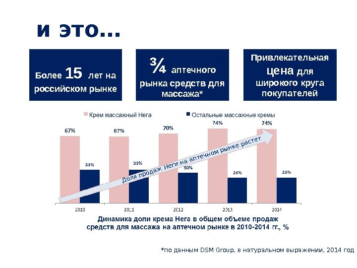 ¾  аптечного рынка средств для массажа*Более 15  лет на российском рынке Привлекательная цена для