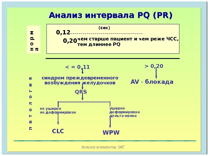 Анализ элементов ЭКГАнализ интервала PQ (Р R )н о р м  а 0, 12 