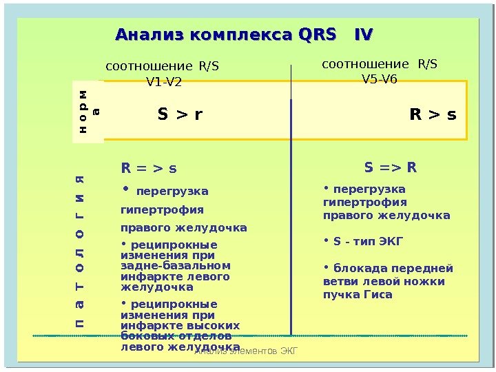 Анализ элементов ЭКГАнализ комплекса  QRS IV   S  r    R
