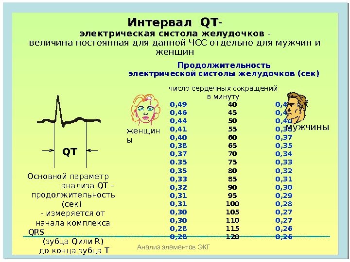 Анализ элементов ЭКГИнтервал QТ -- электрическая систола желудочков - величина постоянная для данной ЧСС отдельно для