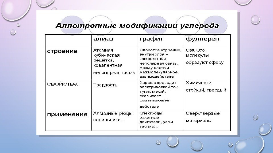 Для каких целей применяют аллотропные модификации углерода разработайте проект