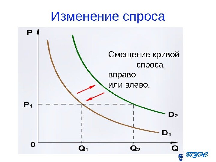 Изменение спроса Смещение кривой   спроса вправо или влево. 