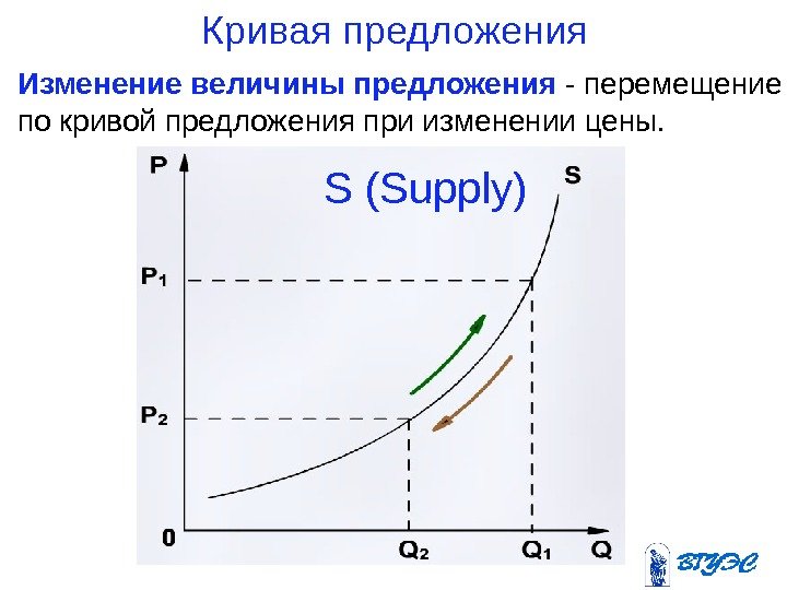 Кривая предложения Изменение величины предложения  - перемещение по кривой предложения при изменении цены. S (Supply)