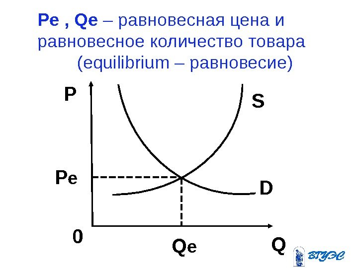 Pe ,  Qe  – равновесная цена и равновесное количество товара   ( equilibrium
