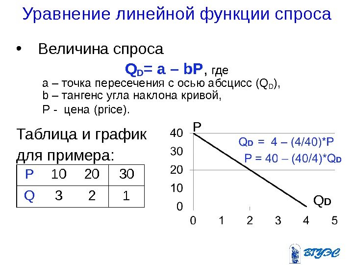 Уравнение линейной функции спроса • Величина спроса     QD = a – 