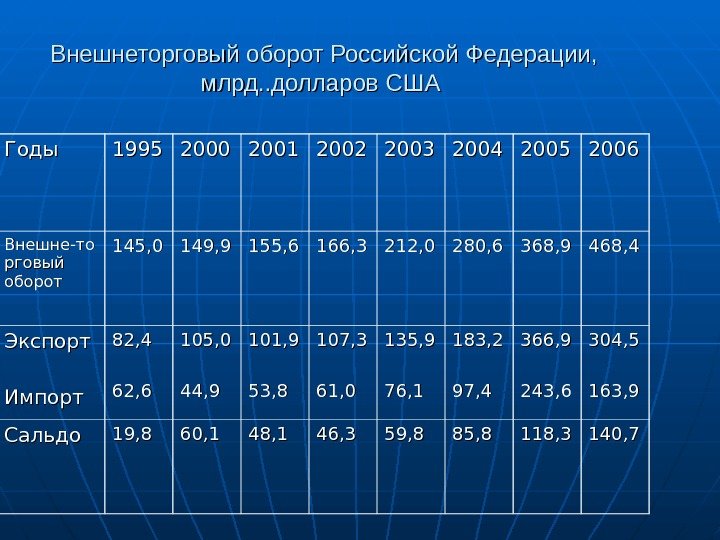  Внешнеторговый оборот Российской Федерации,  млрд. . долларов США Годы 1995 2000 2001 2002
