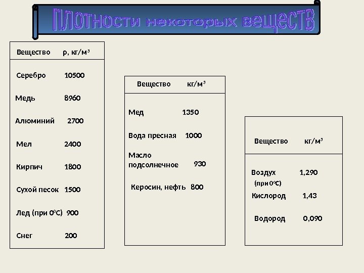 Плотность кг м3. Плотность 2700 кг/м3 пледа. Плотность веществ кг/м3. Плотность 2400 кг/м3. Плотность меди кг/м.