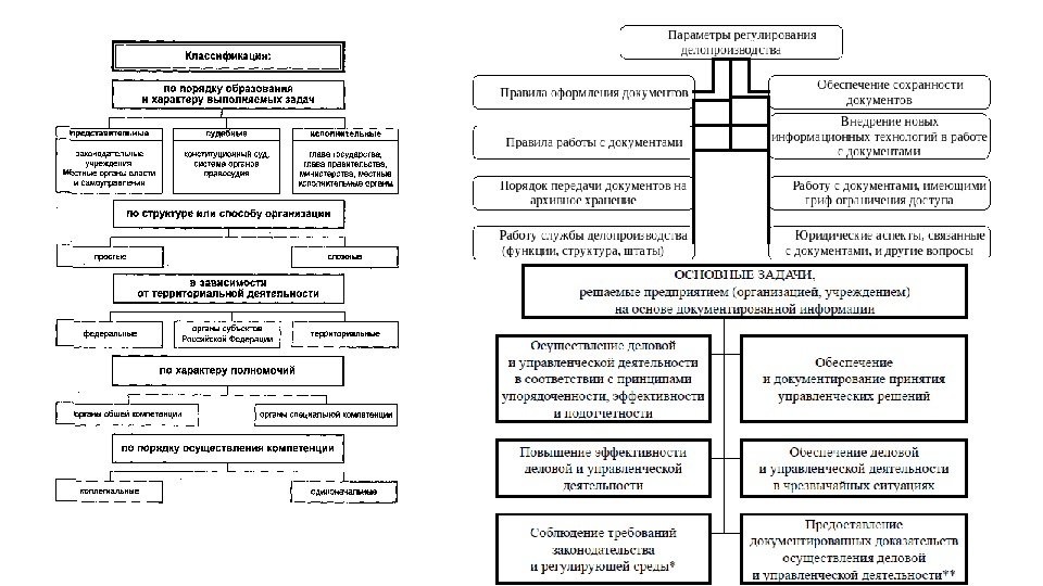 Нормативная база современного делопроизводства схема
