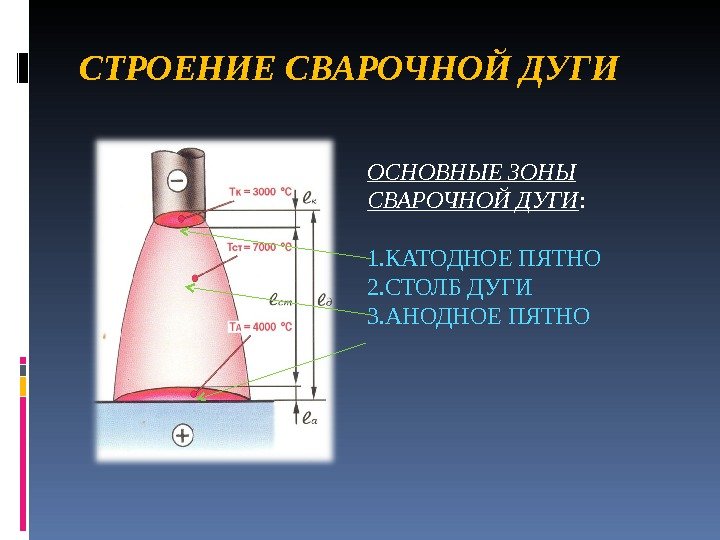 Сварочная дуга. Строение сварочной дуги катодное пятно. Анодное пятно в сварочной дуге это. Основные зоны сварочной дуги.