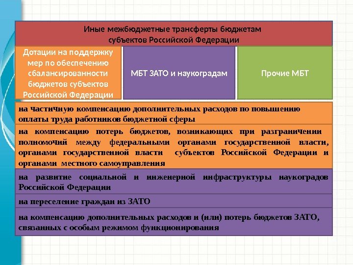Иные межбюджетные трансферты бюджетам субъектов Российской Федерации Дотации на поддержку мер по обеспечению сбалансированности бюджетов субъектов