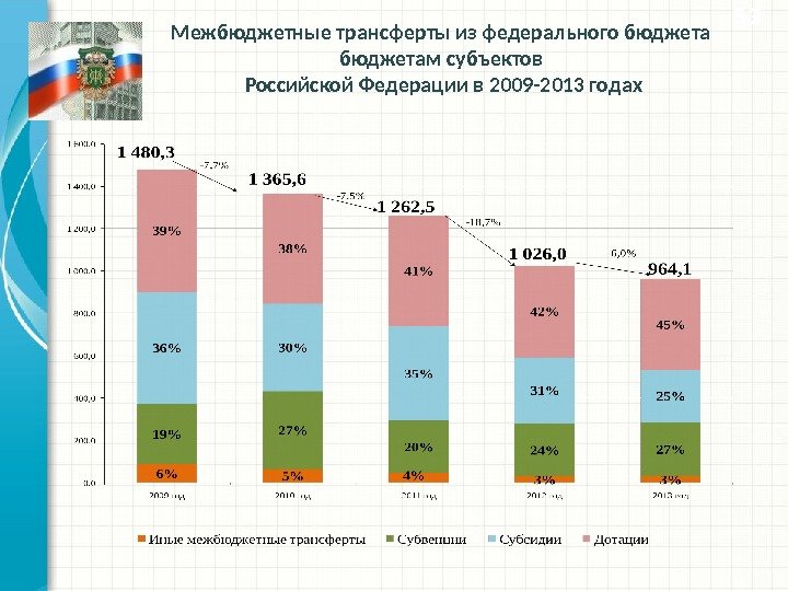 Межбюджетные трансферты из федерального бюджетам субъектов Российской Федерации в 2009 -2013 годах 53 