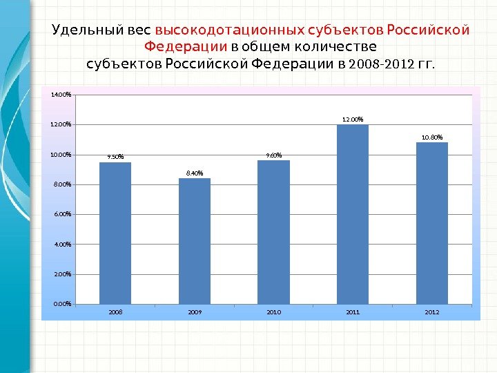   Удельный вес высокодотационных субъектов Российской  Федерации  в общем количестве  2008 -2012