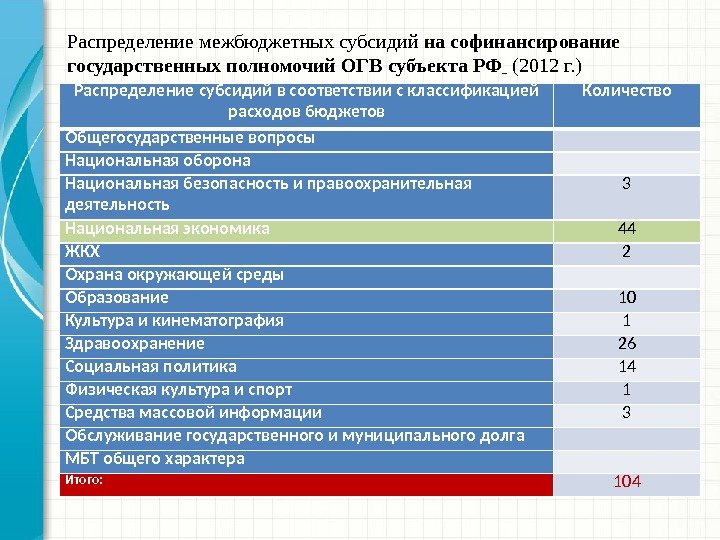 Распределение межбюджетных субсидий на софинансирование государственных полномочий ОГВ субъекта РФ  (2012 г. ) Распределение субсидий