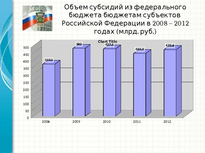   Объем субсидий из федерального  бюджетам субъектов 2008 – 2012 Российской Федерации в (.