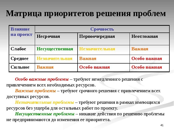 Матрица приоритетов проекта