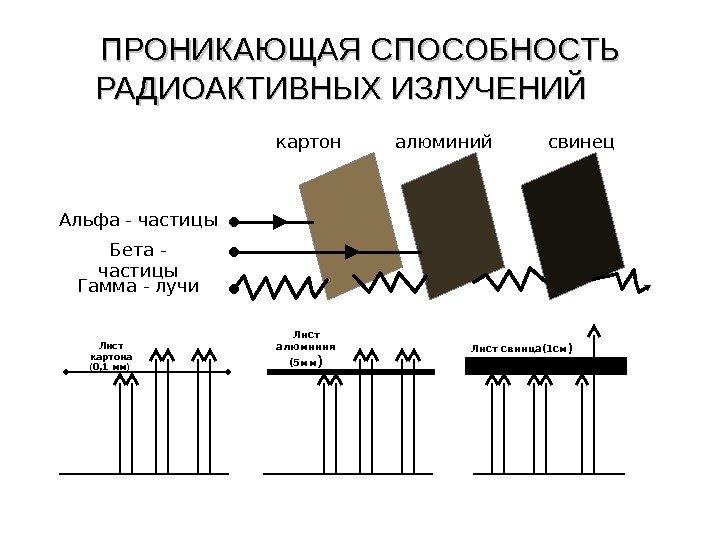 Проникающая способность излучений. Проникающая способность Альфа бета и гамма лучей. Бета лучи проникающая способность. Гамма лучи проникающая способность. Проникающая способность бета излучения.