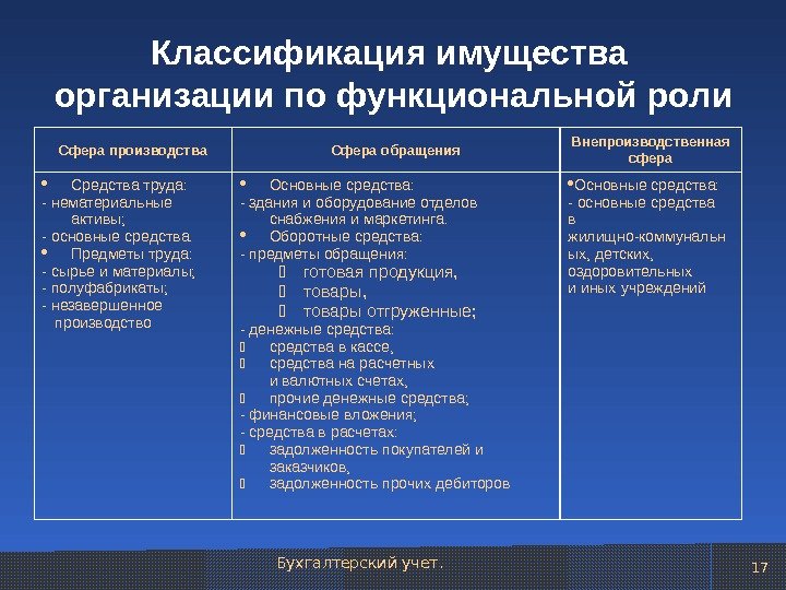 Карта имущества организации