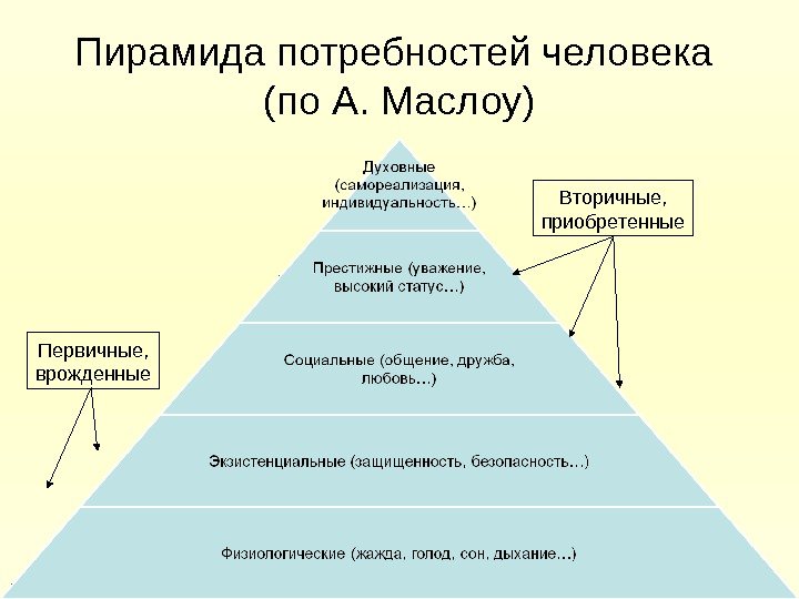 Вторичные потребности человека примеры. Первичные и вторичные потребности по Маслоу. Вторичная потребность по теории Маслоу. Первичные потребности по Маслоу являются потребности. Схема "пирамида потребностей человека".
