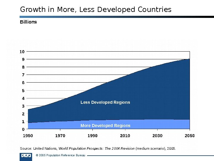 © 2005 Population Reference Bureau. Billions Less Developed Regions More Developed Regions Source: United Nations, 