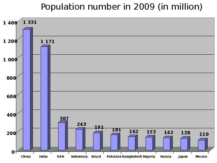 Population number in 2009 (in million) 1 331 1 171 307 243 191 181 162 153