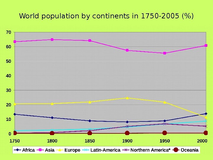 World population by continents in 1750 -2005 () 