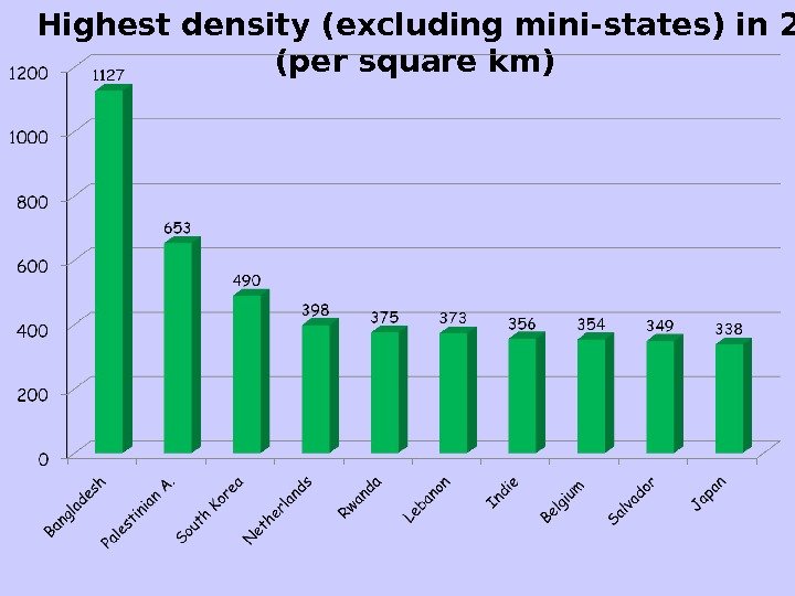 Highest density (excluding mini-states) in 2009 (per square km) 