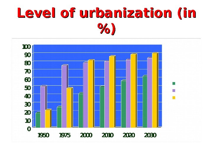 Level of urbanization (in )) 