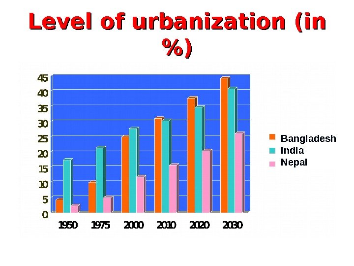 Level of urbanization (in )) Bangladesh India Nepal 