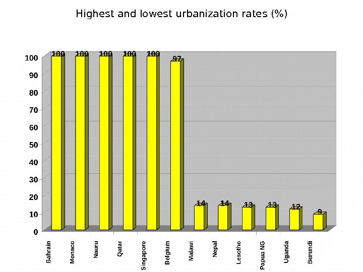 Highest and lowest urbanization rates () 