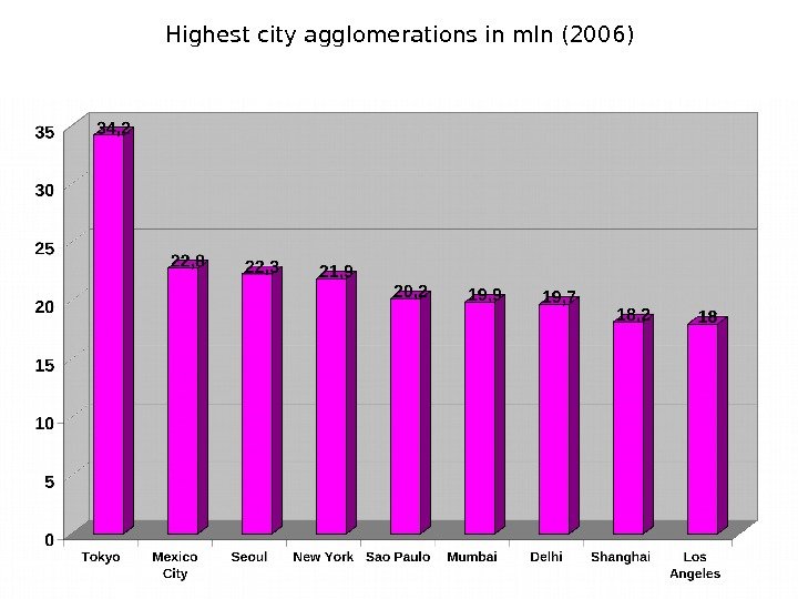 Highest city agglomerations in mln (2006) 