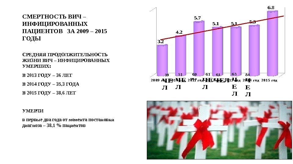 График вич. Диаграмма заболеваемости ВИЧ. Смертность от СПИДА. ВИЧ смертность. Статистика ВИЧ В России.